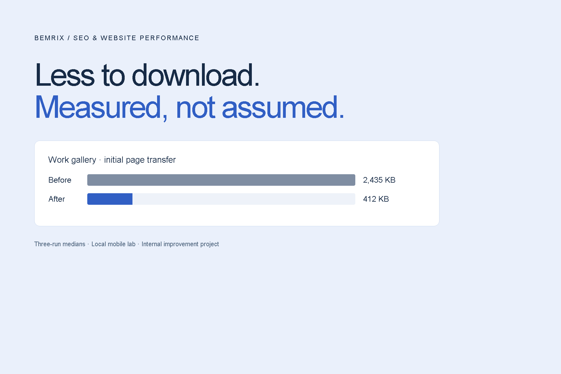 BEMRIX technical SEO and performance case study with measured before and after transfer sizes